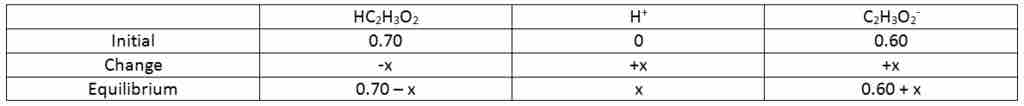 ICE table for the reaction of acetic acid in water